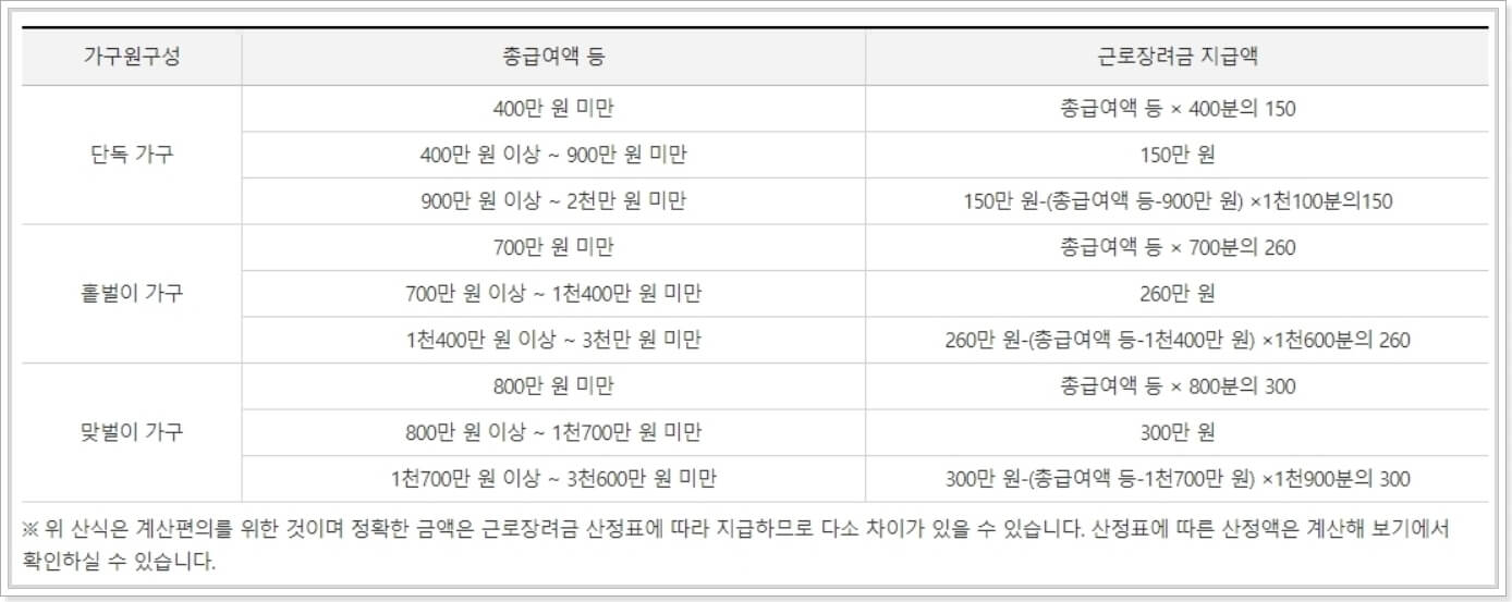 근로장려금-지급액