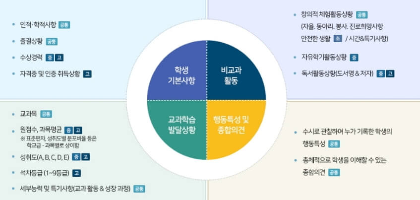 생활기록부 내용