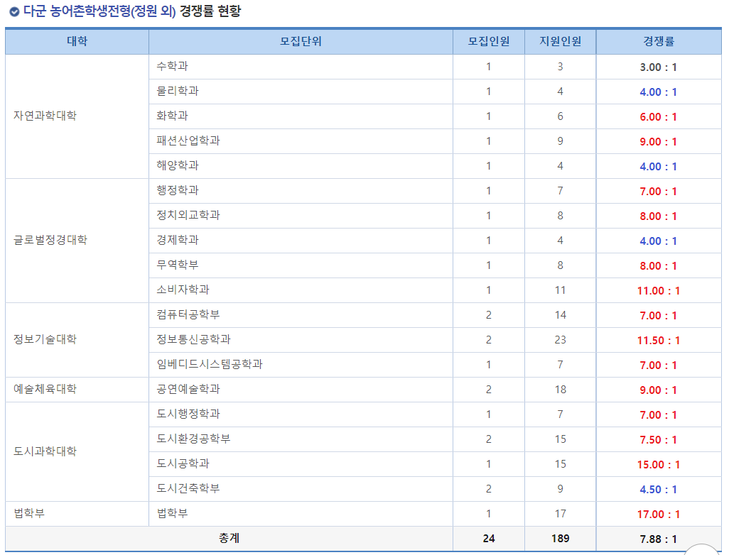 2023학년도 인천대학교 정시 다군 농어촌학생전형(정원 외) 경쟁률 현황