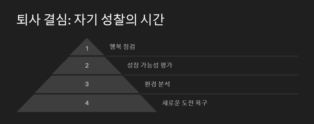 검은 배경에 피라미드 형태로 구성된 텍스트: '행복 점검', '성장 가능성 평가', '환경 분석', '새로운 도전 욕구'가 순서대로 적혀 있어 퇴사 결심의 단계적 과정을 설명. 성장과 자기 성찰의 의미를 강조