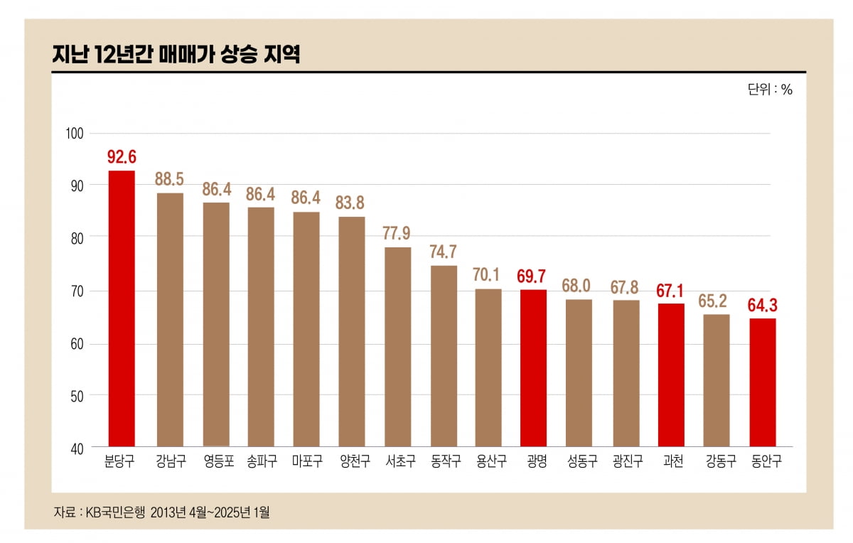12년간 매매가 상승지역