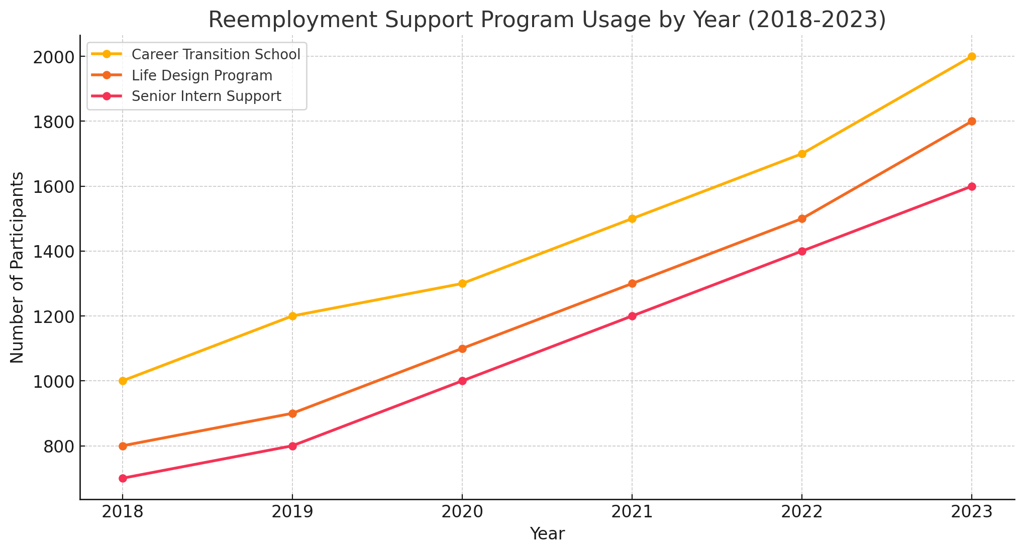 재취업 지원 프로그램 이용자 수 변화