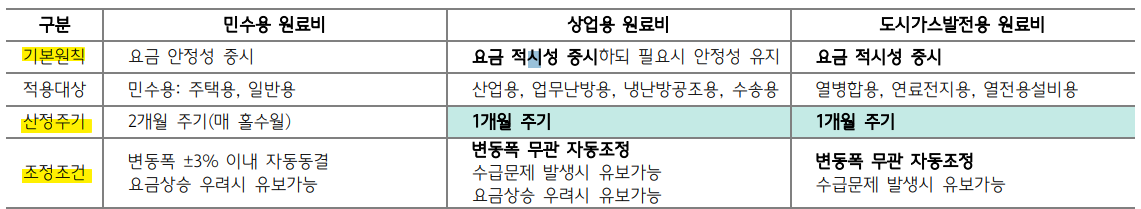 지난 2020년 결정된 도시가스 연료비 연동제 개편 주요내용