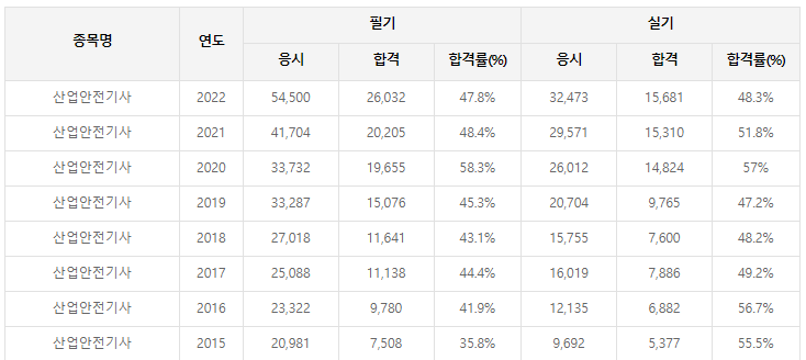 산업안전기사-필기-기출문제-다운로드-단기-공부방법