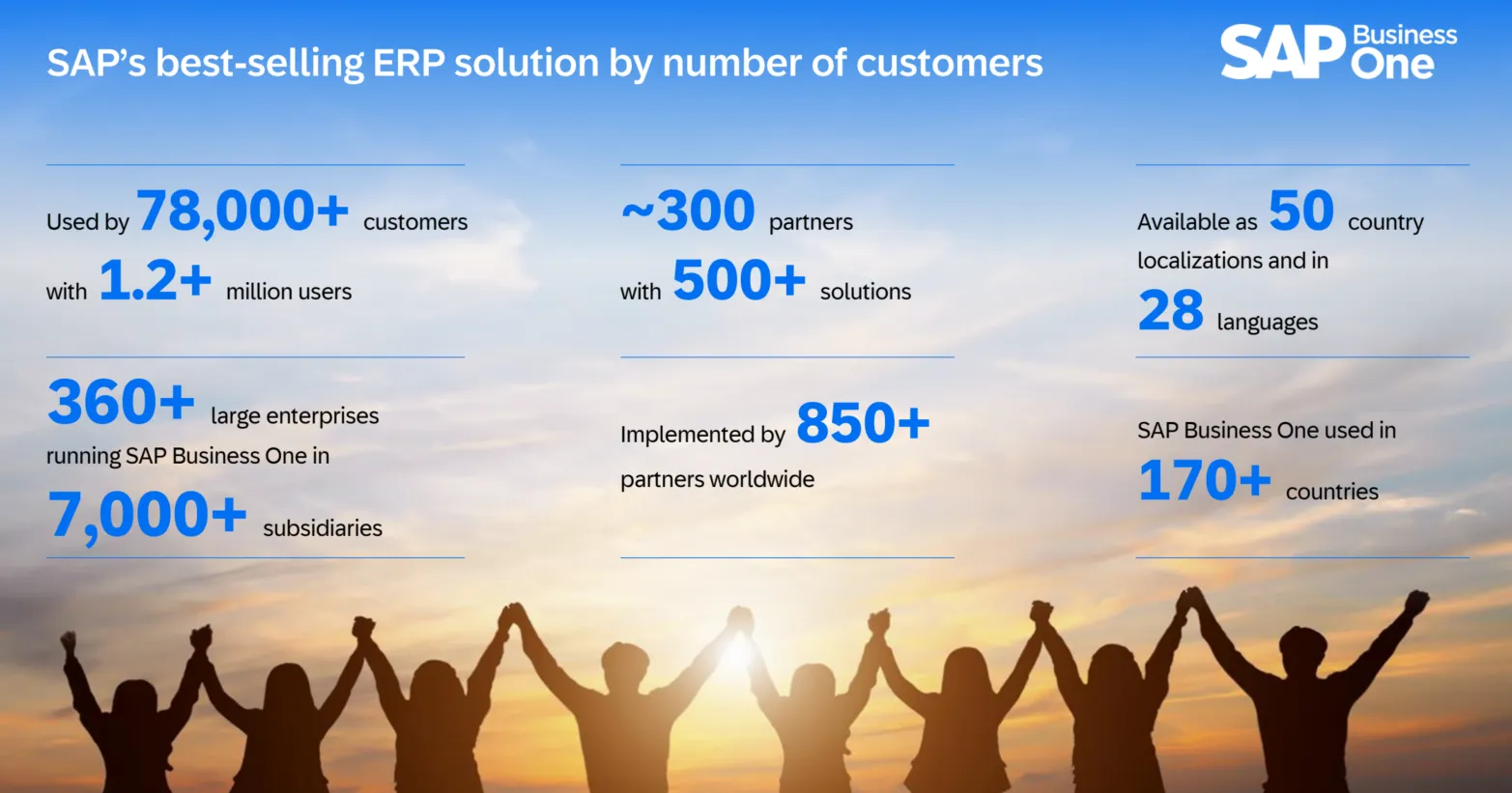 SAP Business One이 전 세계 78,000개 이상 기업에서 사용되는 베스트셀링 ERP 솔루션