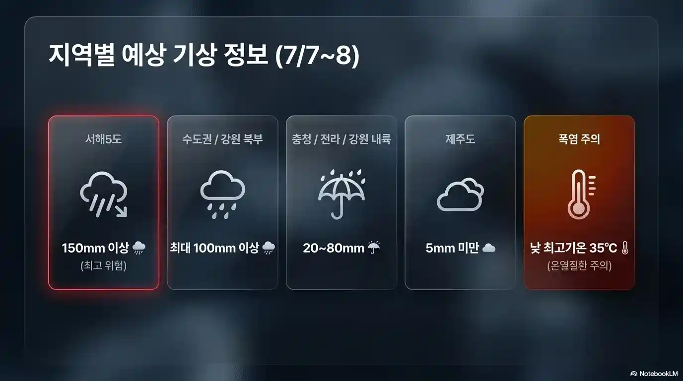 7월 7일부터 8일까지 지역별 기상 전망. 서해 150mm 이상, 수도권 최대 100mm 이상 비, 충청&middot;전라 20~80mm 강수, 폭염주의 정보