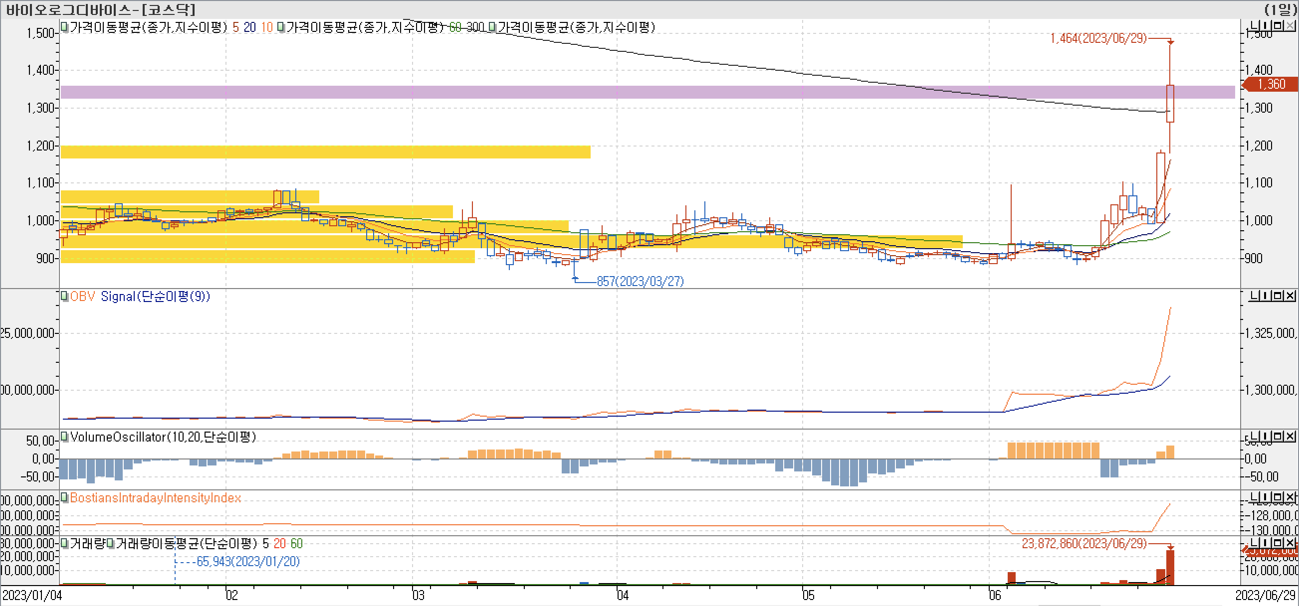 매물대차트-바이오로그디바이스