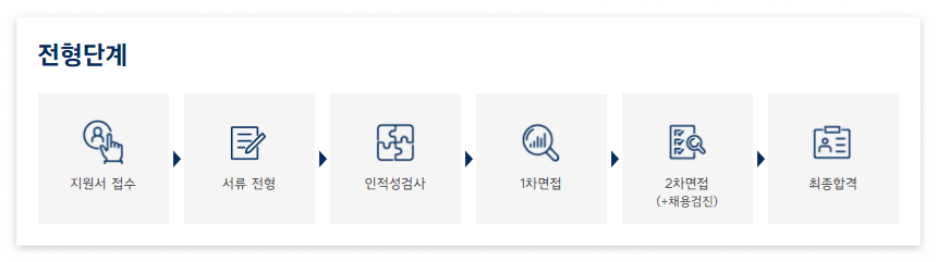 현대자동차 채용 전형단계