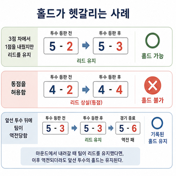 실점해도 리드를 지키면 홀드 가능, 동점을 허용하면 홀드 불가인 기록 사례