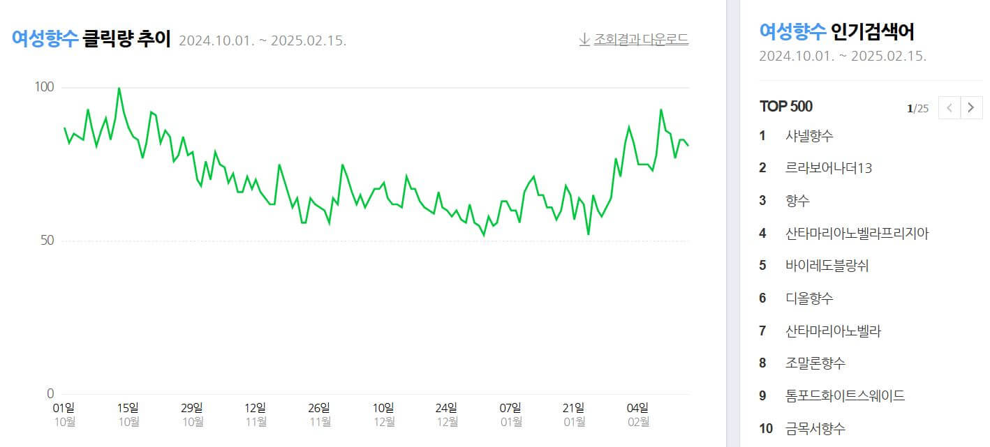20대 여자 향수 인기순위