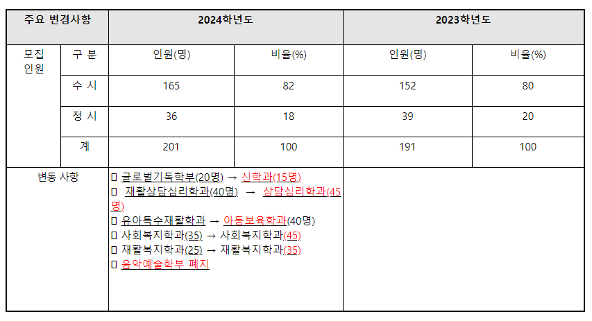 2024학년도 서울한영대학교 수시전형 전년 대비 주요 변경사항