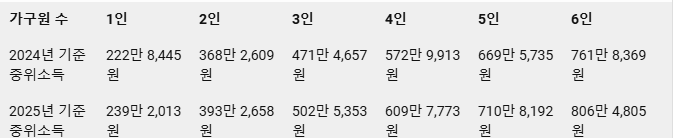 2025년 기준 중위소득 인상분 비교표