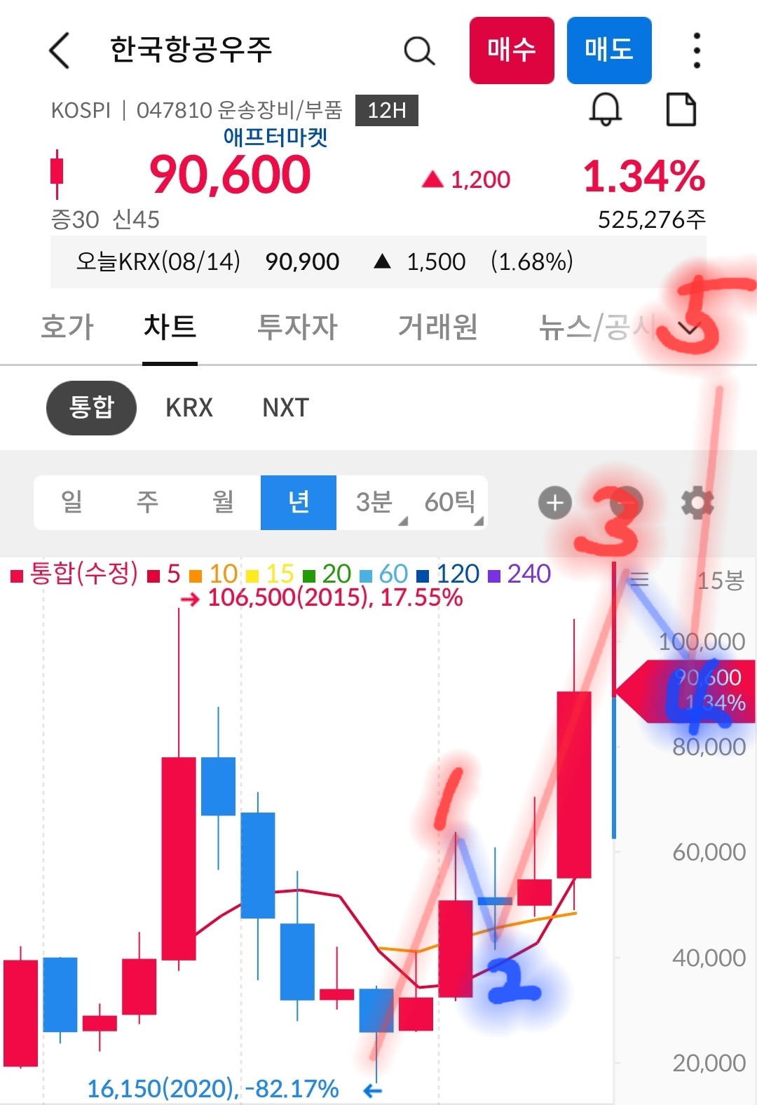 한국항공우주 차트 캡처 사진 출처 : 삼성증권 Photo Credit : Samsung Securities