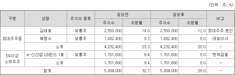 노타 최대주주