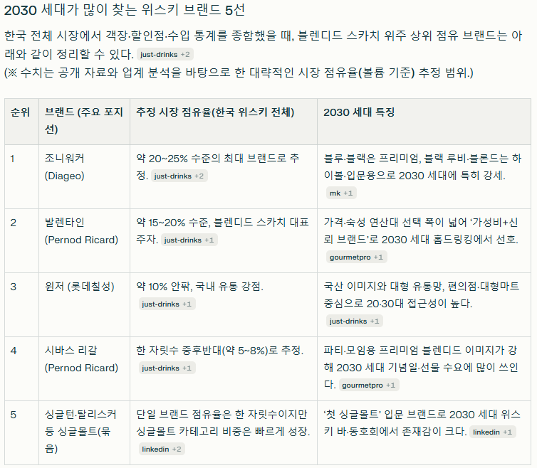 Perplexity가 검색한 2030세대가 가장 많이 찾는 위스키 브랜드 5선