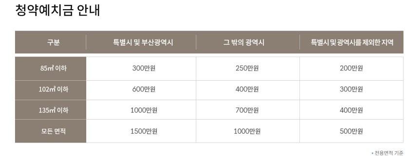 잠실래미안 아이파크 청약예치금