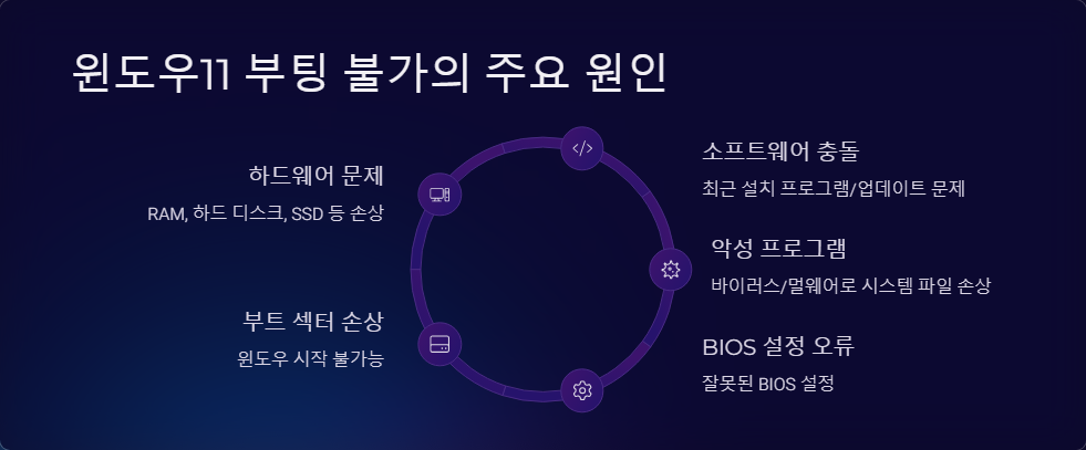 윈도우11 부팅 불가 원인 해결책
