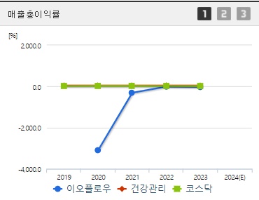 이오플로우 매출총이익률