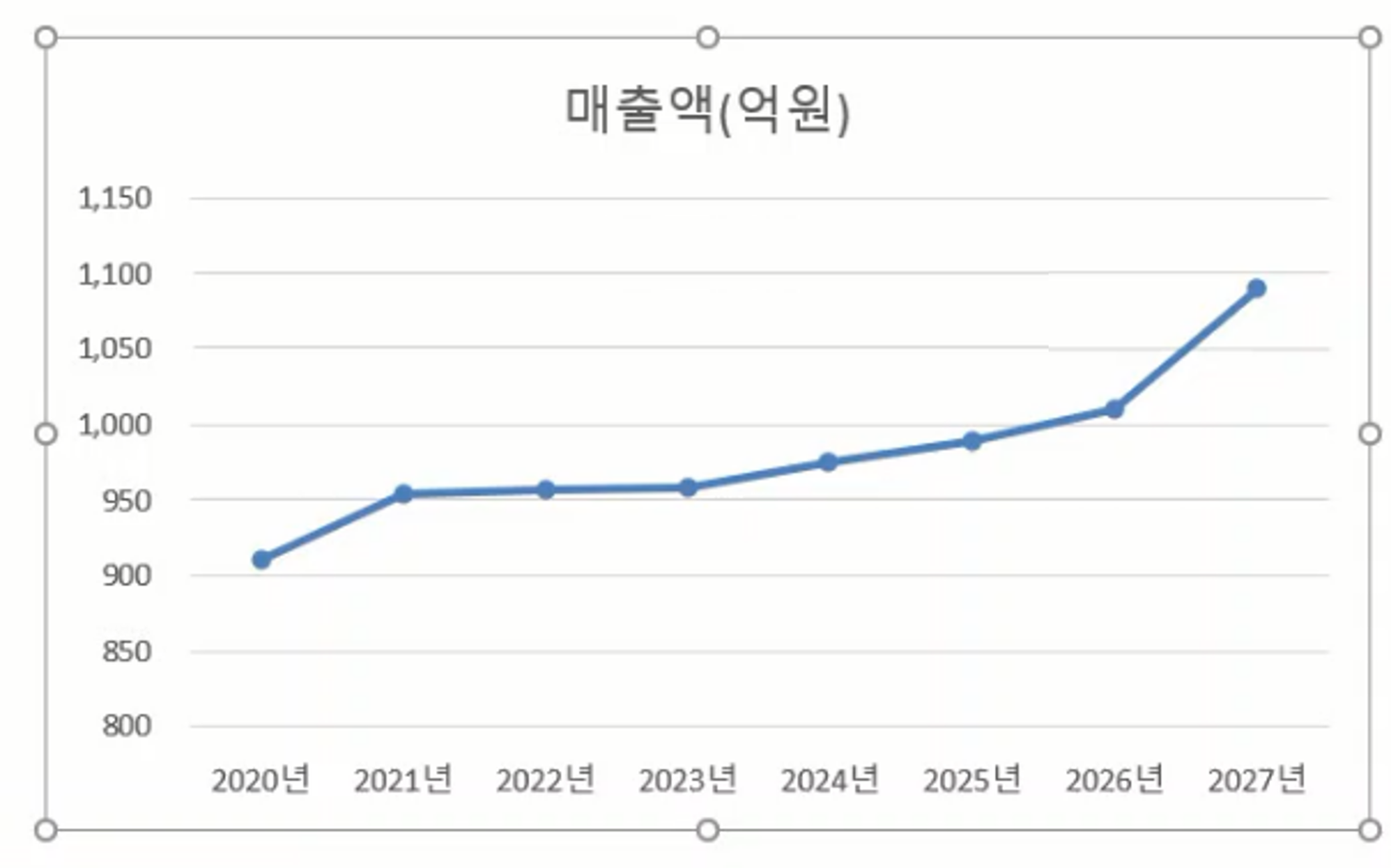 엑셀 꺾은선 그래프 만들기, 레이블 추가