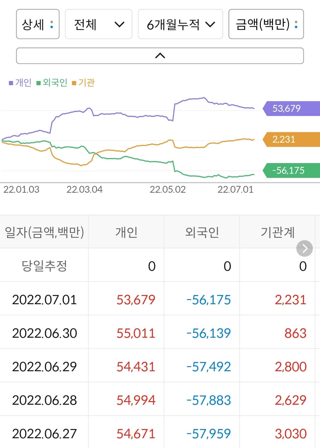 GS리테일 누적 수급