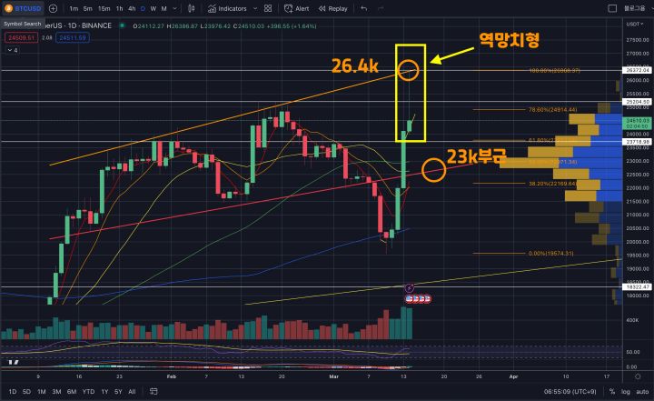 3월 15일 비트코인 시황분석