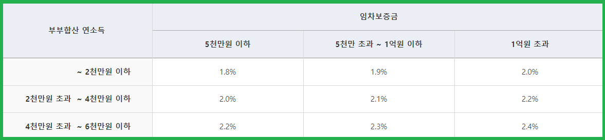 전세자금대출-대출금리