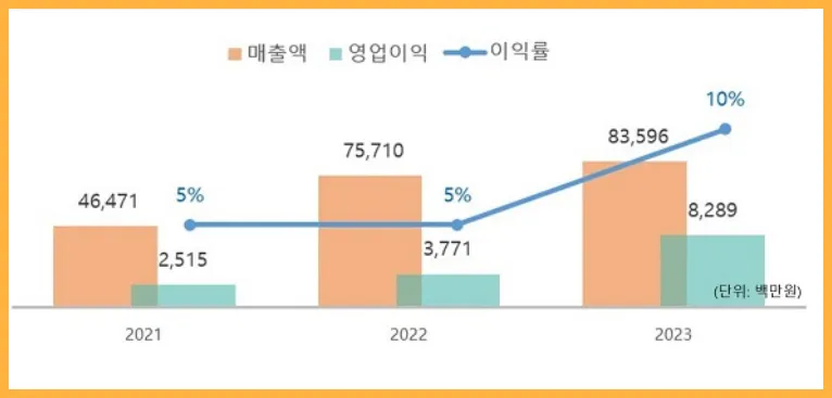 최근3년간-매출변동내역