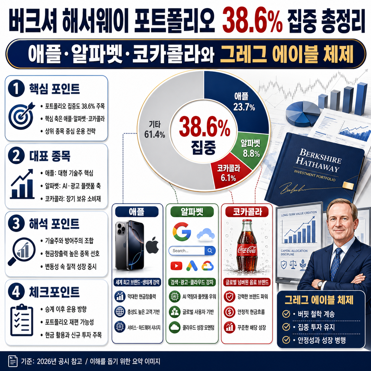 버크셔 해서웨이 포트폴리오 38.6% 집중 총정리: 애플·알파벳·코카콜라와 그레그 에이블 체제