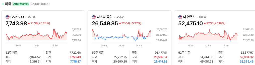 2026-10-28, 장마감 미국 증시현황 [출처=네이버 Pay 증권 제공]