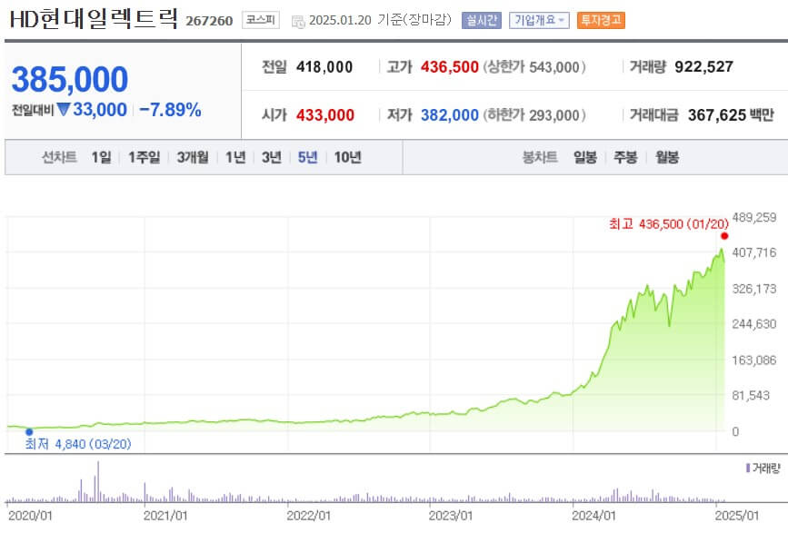 HD현대일렉트릭 주가