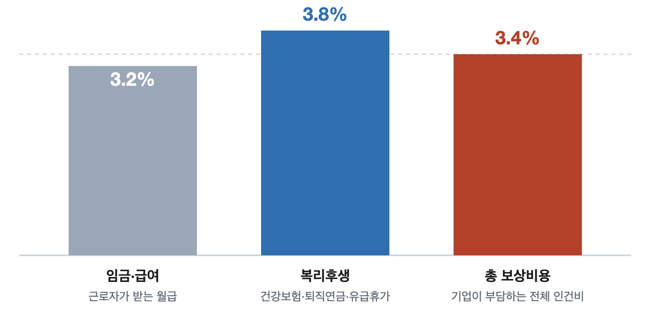 2026년 2분기 미국 고용비용지수에서 총 보상비용 3.4%, 임금과 급여 3.2%, 복리후생 비용 3.8%의 전년 대비 증가율을 비교한 막대그래프.