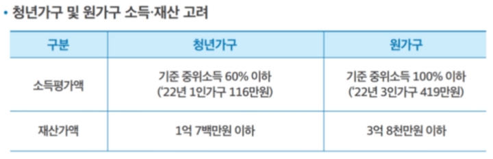 청년가구 및 원가구 소득 표