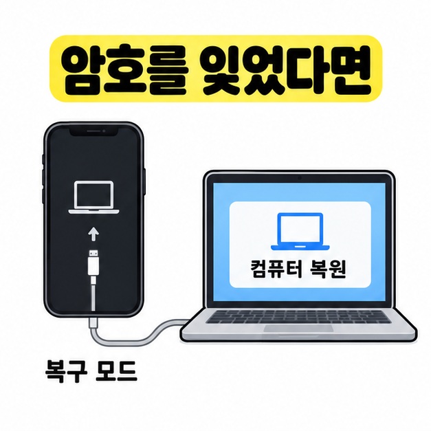 복구 모드의 아이폰을 케이블로 노트북에 연결하여 컴퓨터 복원을 진행하는 방법