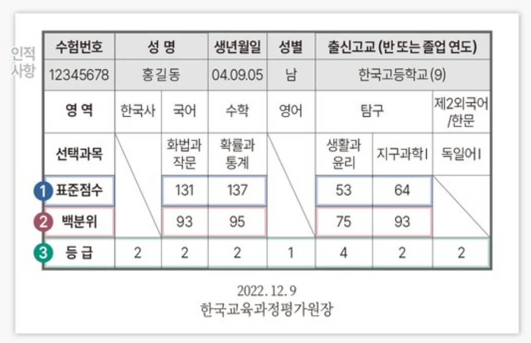 수능 성적통지표 읽는 법