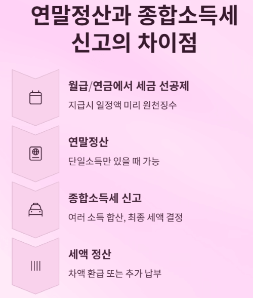국민연금받는 근로자 세금 신고 완벽 가이드