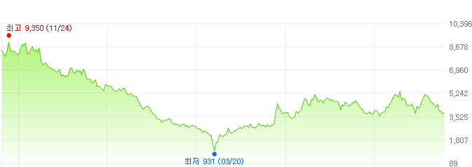 한화손해보험-주가변화