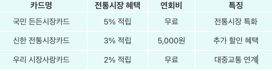 전통시장 신용카드 비교표