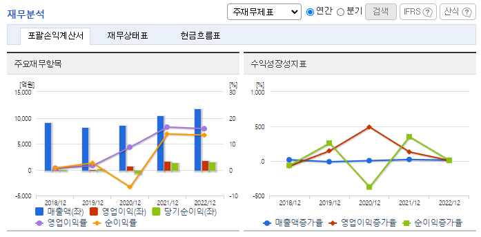 SBS_재무분석