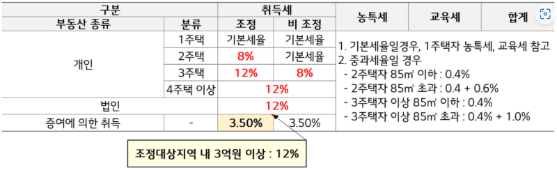 취득세 중과세율