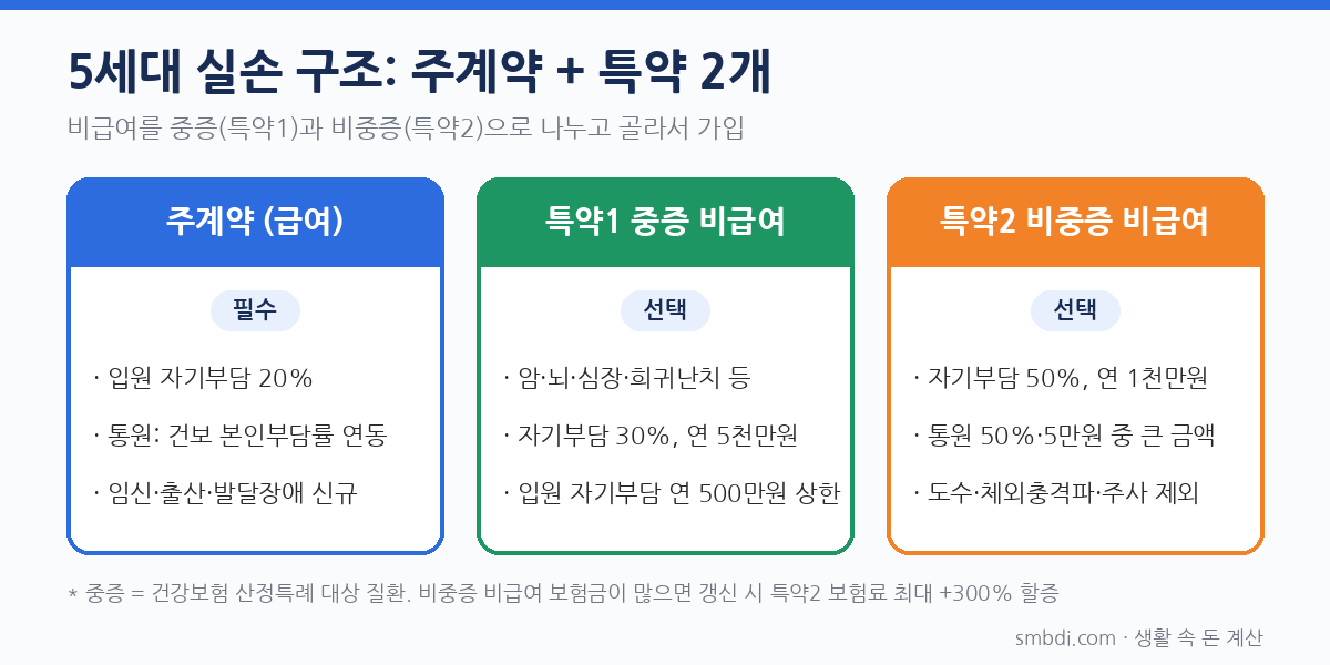 실손보험 5세대 전환, 갈아탈까 말까? 세대별 보험료&middot;자기부담 계산