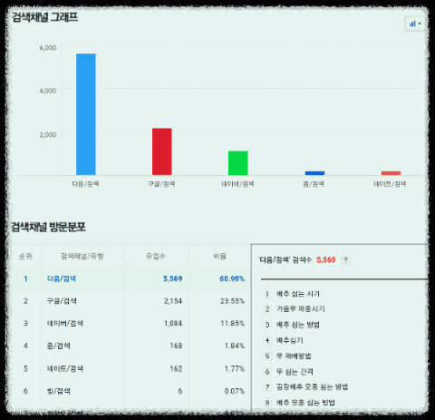 다음-고객센터-재수집-처리-다음-검색-방문자-개선효과