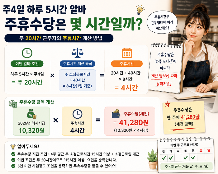 알바 주4일 하루 5시간 근무 시 주20시간을 기준으로 주휴시간 4시간과 2026 최저시급 기준 주휴수당 41,280원을 계산한 이미지