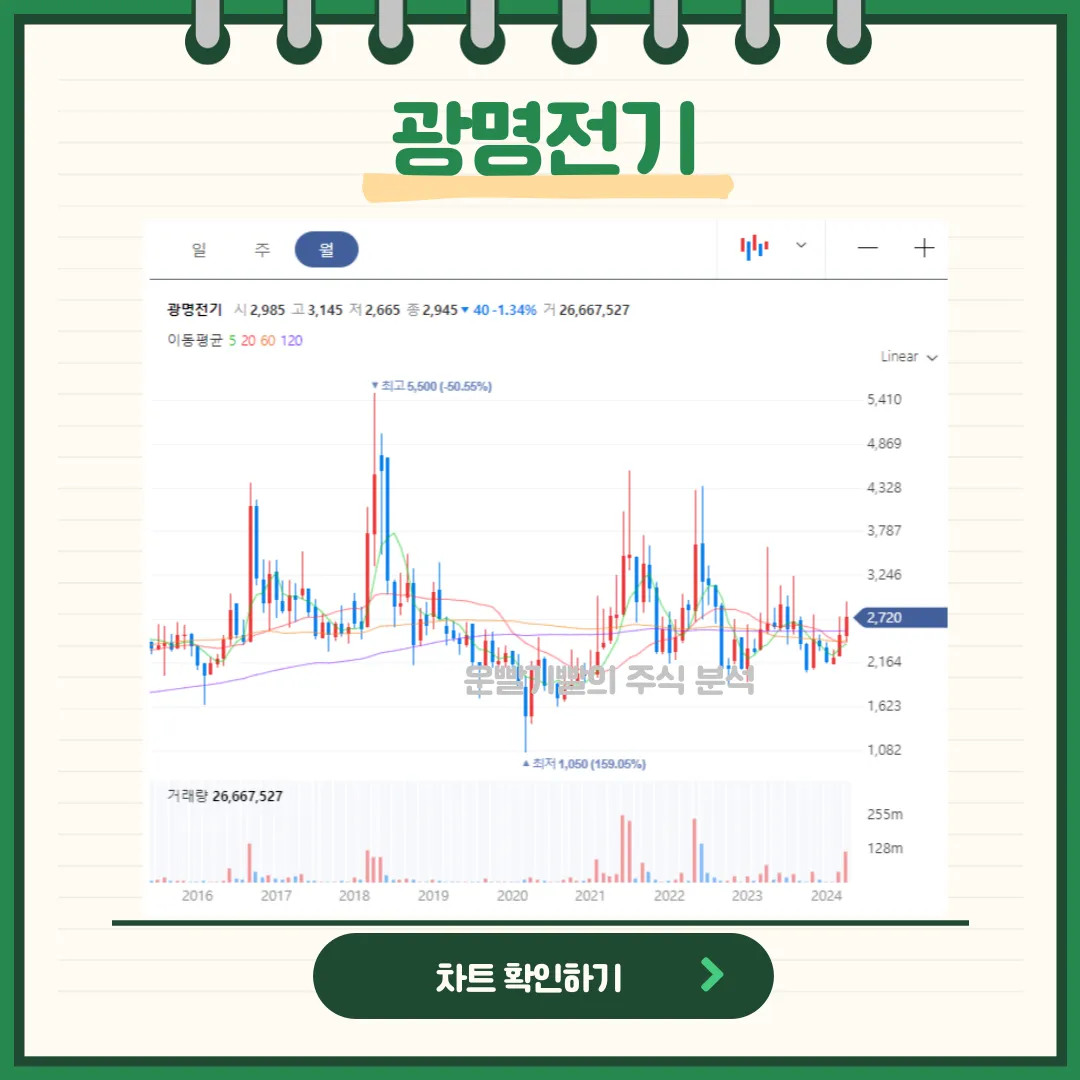 광명전기 일봉/월봉차트