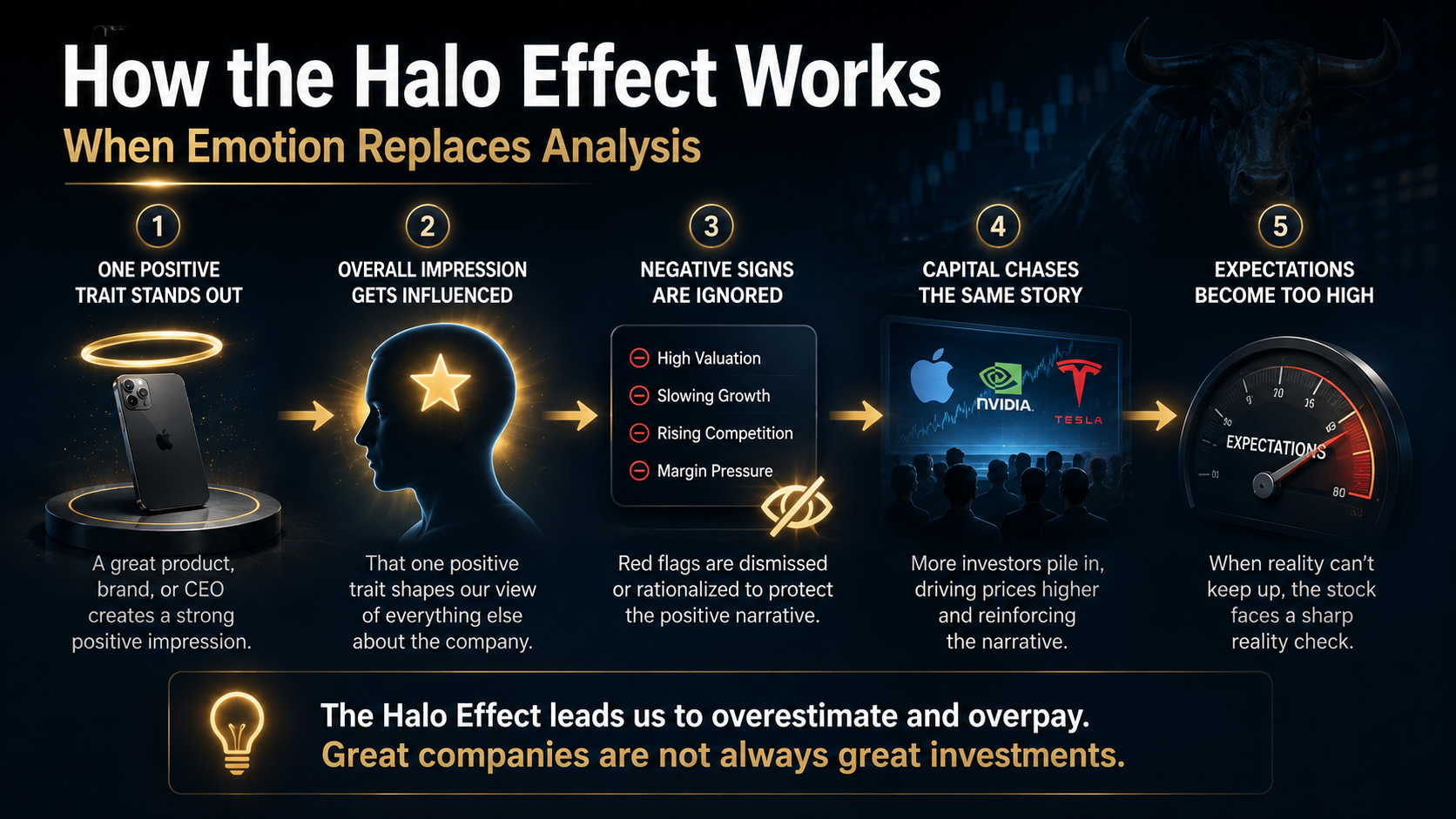 Infographic explaining how the Halo Effect causes investors to ignore warning signs, follow narratives, and make biased investment decisions.
