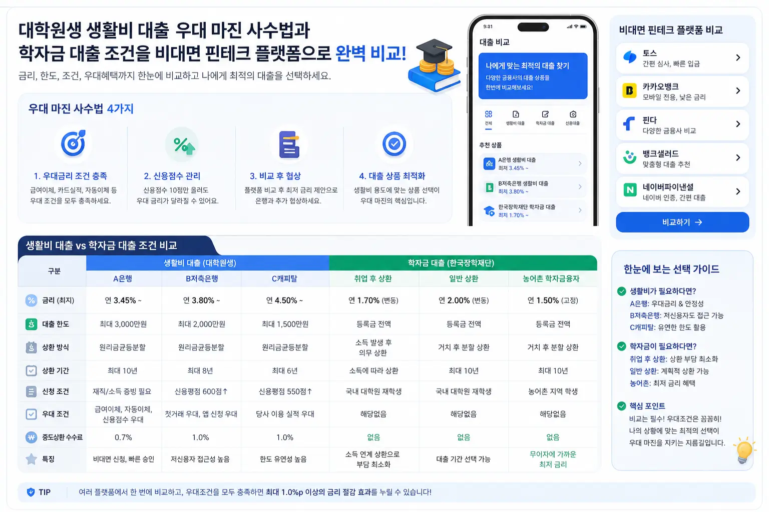 대학원생 생활비 대출 우대 마진 사수법과 학자금 대출 조건을 비대면 핀테크 플랫폼으로 완벽하게 비교하는 모습