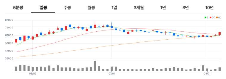 원전 관련 테마주 대장주인 현대건설 차트 분석