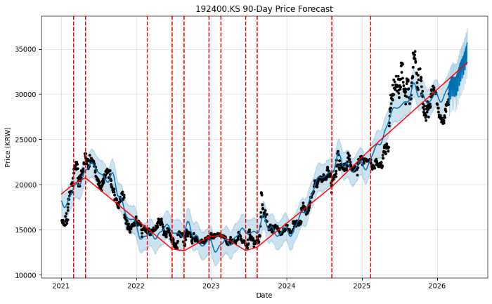 쿠쿠홀딩스(192400) 주가 전망: 35,000원 돌파 가시권? 배당과 수출이 만든 골든크로스