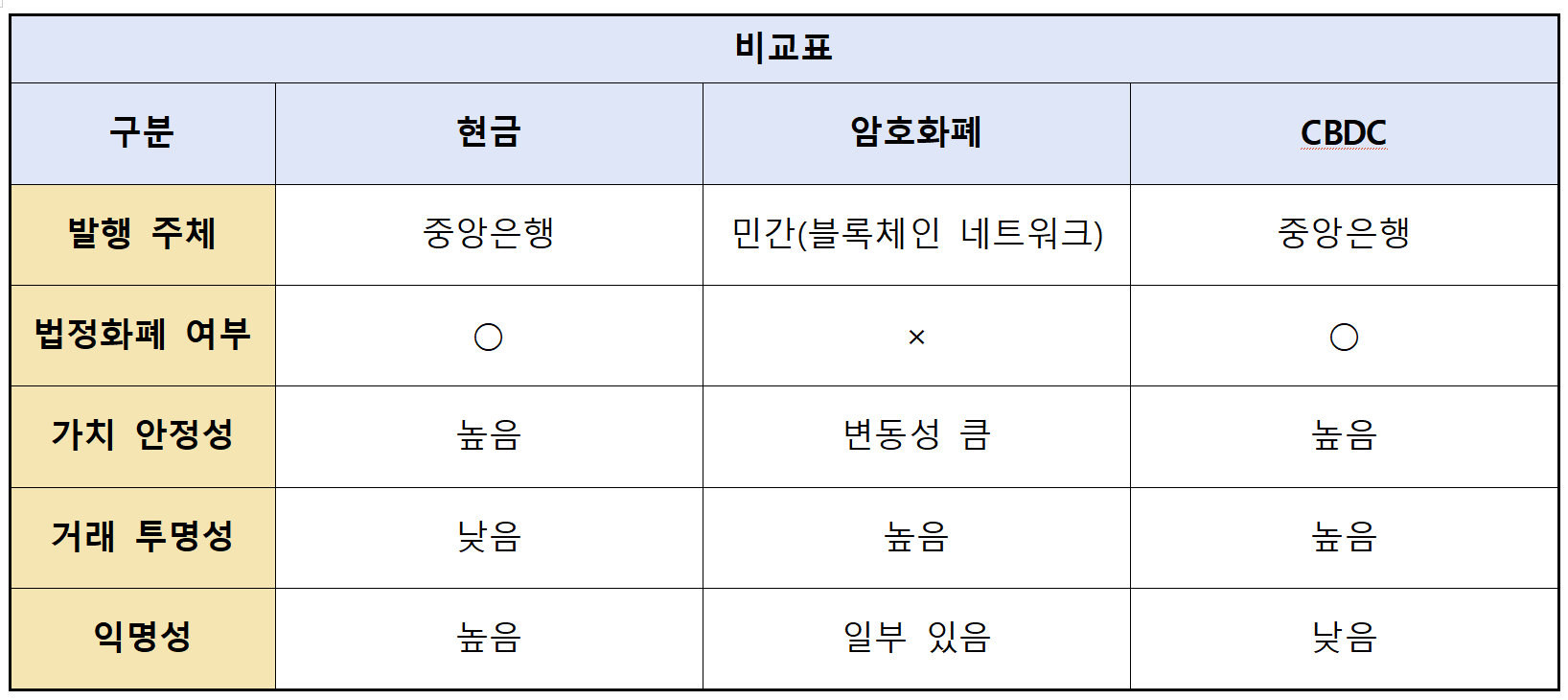 헌금, 블록체인, CBDC를 비교한 표