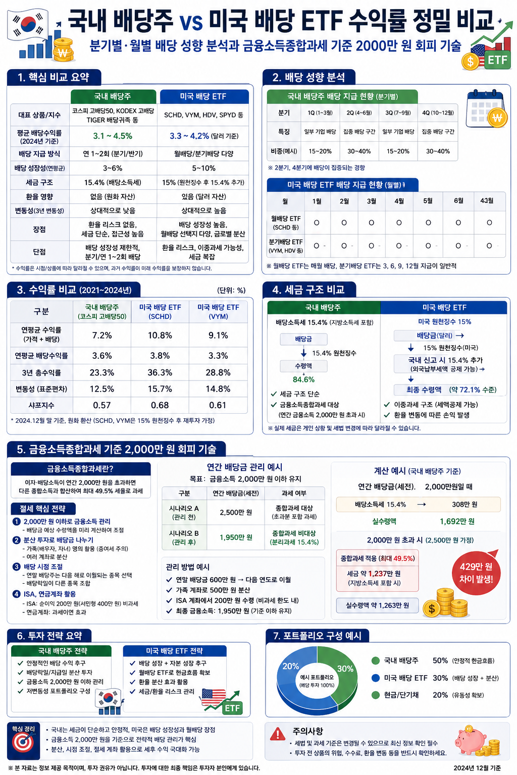 내 배당주 vs 미국 배당 ETF 수익률 정밀 비교 설명 이미지