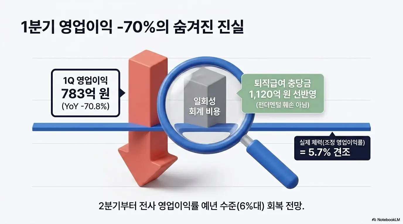 삼성SDS 주가전망: 삼성SDS 1분기 영업이익 783억원이 전년 대비 70.8% 줄었지만 퇴직급여 충당금 1,120억원 선반영이라는 일회성 비용 탓이며 조정 영업이익률은 5.7%로 견조함을 돋보기로 표현한 이미지. 실적 부진의 실제 원인을 시각적으로 전달하며, 블로그의 삼성SDS 주가 전망 주제를 설명함
